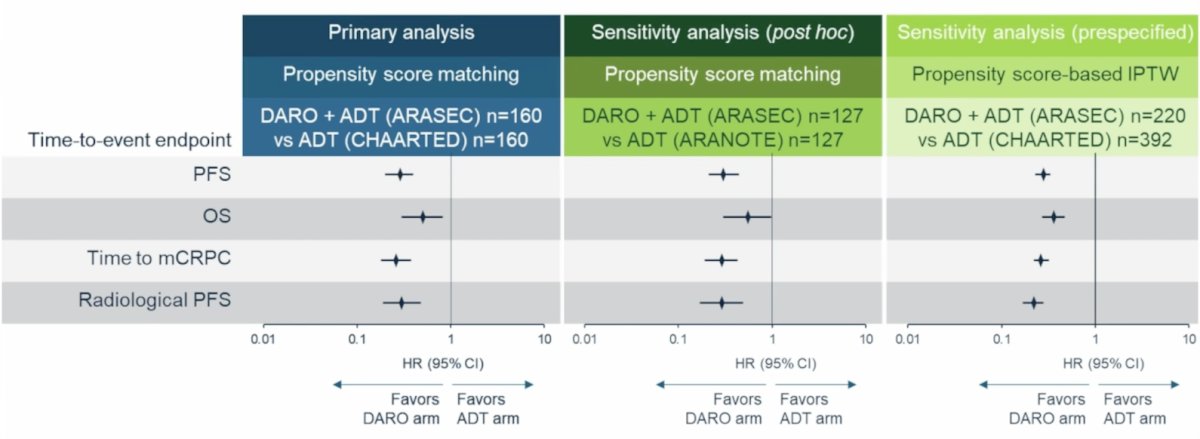 A second question is: “Do the outcomes change if we include the matched patients?” To answer this question, Dr. McKay and colleagues performed a prespecified analysis in all enrolled patients in the ARASEC darolutamide arm and CHAARTED ADT arms, using propensity score-based IPTW to adjust for differences in baseline characteristics. The sensitivity analyses in the broader match-eligible population also strongly support the ARASEC primary findings: