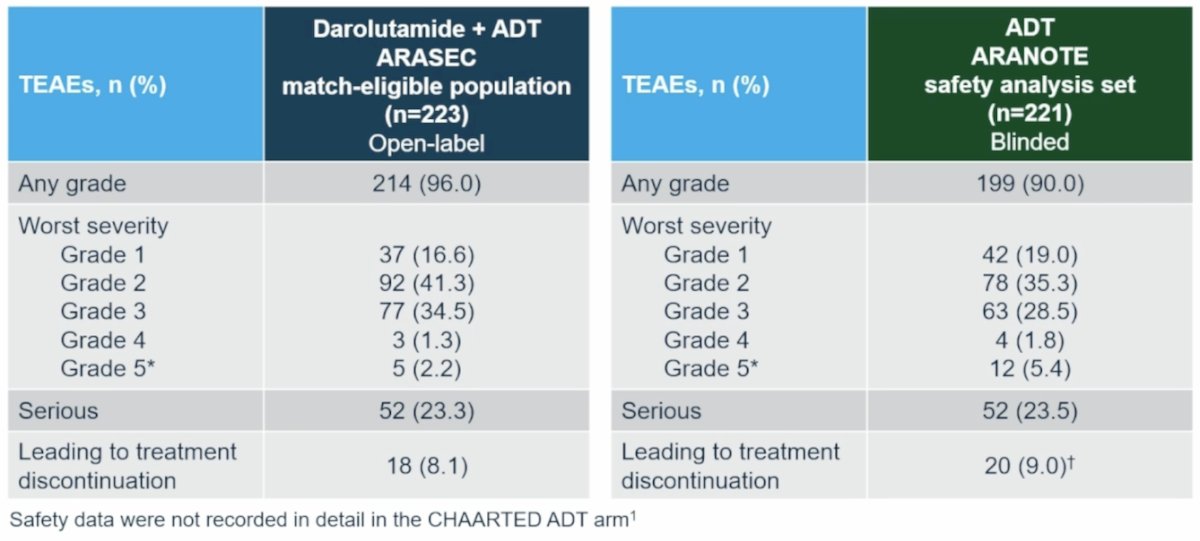 The safety and tolerability profile of darolutamide is in line with the well-established safety profile of darolutamide: