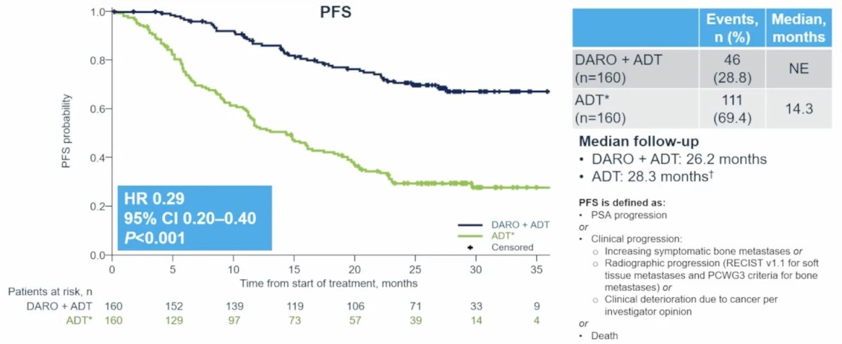 ARASEC met its primary endpoint, demonstrating significantly improved progression-free survival with darolutamide + ADT versus ADT (HR 0.29, 95% CI 0.20-0.40):