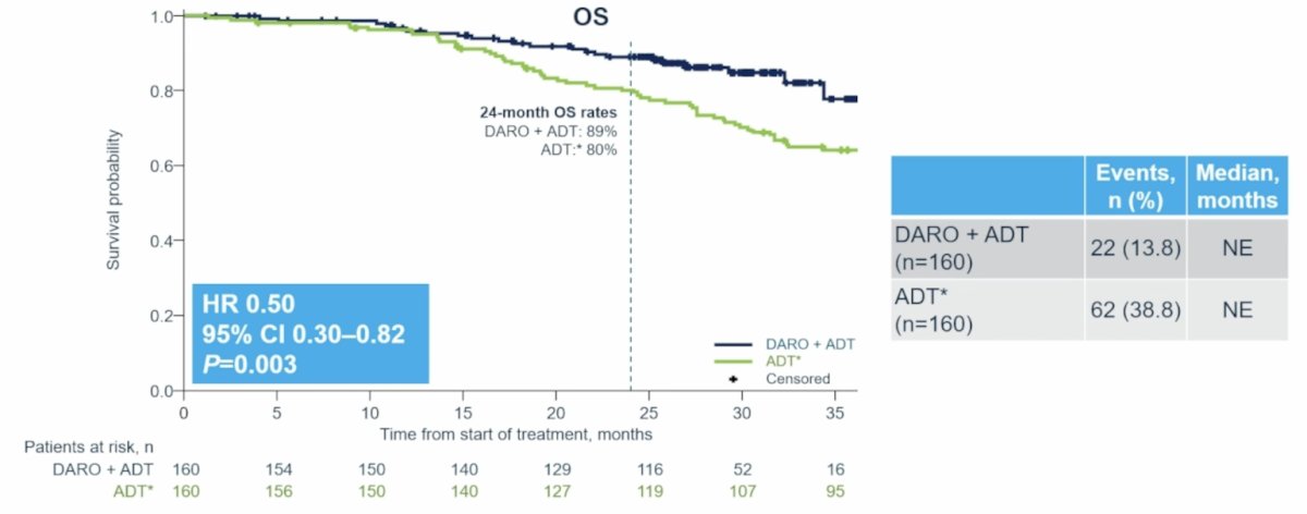 Additionally, darolutamide + ADT significantly improved overall survival versus ADT (HR 0.50, 95% CI 0.30-0.82):&nbsp;