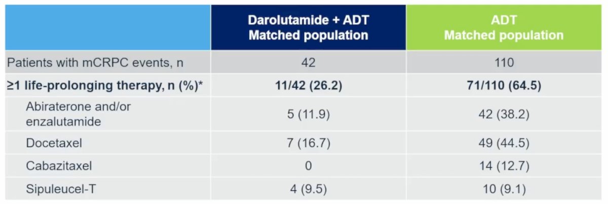 This overall survival benefit was achieved despite proportionally more patients in the ADT arm (65%) versus the darolutamide arm (26%) receiving subsequent life prolonging therapy:
