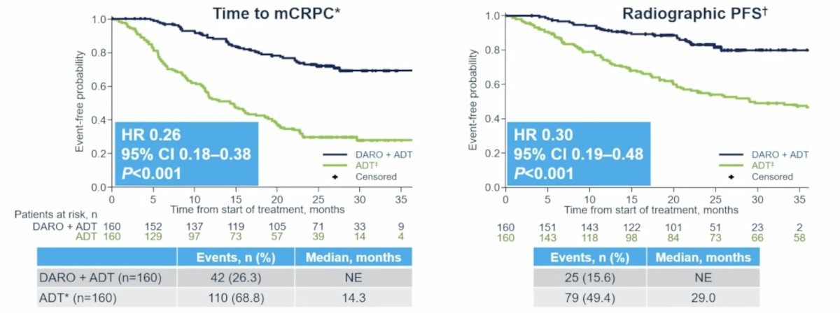 Darolutamide + ADT also significantly delayed time to mCRPC (HR 0.26, 95% CI 0.18-0.38) and radiographic progression-free survival (HR 0.30, 95% CI 0.19-0.48) versus ADT: