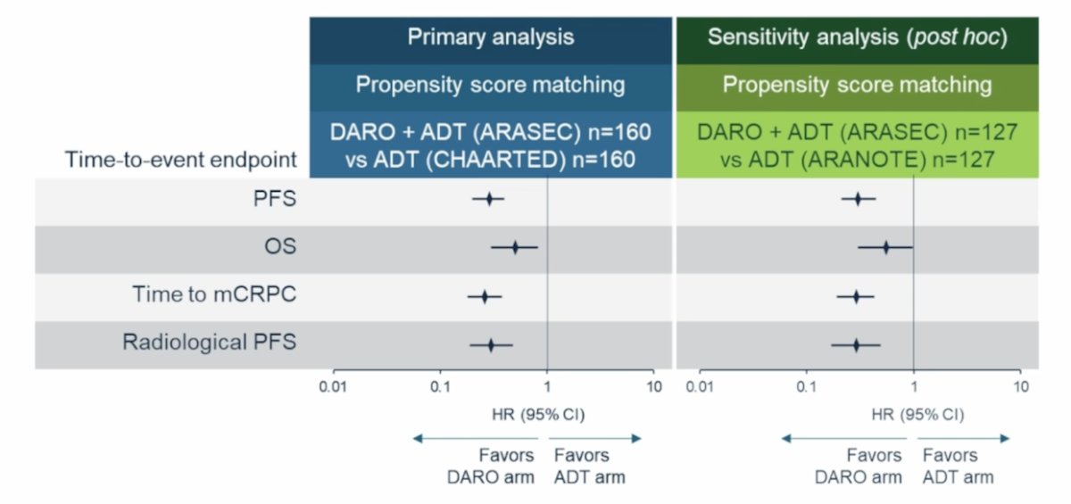 In an effort to address time bias, sensitivity analyses were performed. To answer the question “How does darolutamide + ADT perform versus a contemporary ADT arm?” Dr. McKay and colleagues compared the ARASEC darolutamide arm post hoc with the ARANOTE ADT arm using the same propensity score matching as the primary analysis (n = 127/arm). The sensitivity analysis versus a contemporary phase 3 cohort strongly supports the ARASEC primary findings, with all confidence intervals, including for overall survival, below 1: