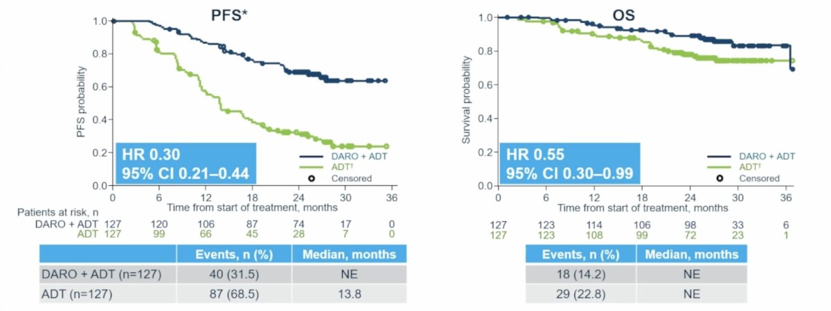 Specifically, in the sensitivity analysis versus ARANOTE, darolutamide + ADT prolonged progression-free survival (HR 0.30, 95% CI 0.24-0.44) and overall survival (HR 0.55, 95% CI 0.30-0.99):
