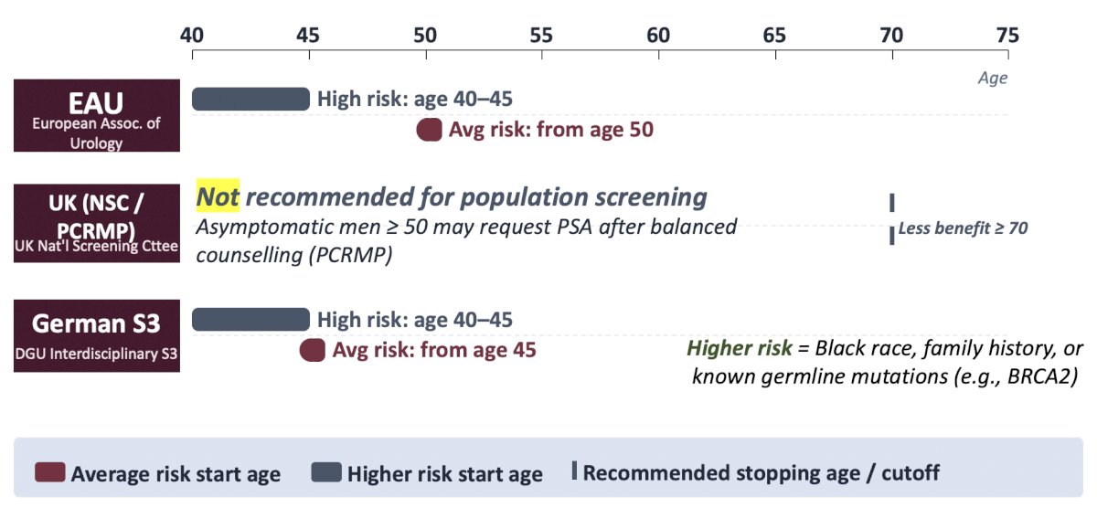 Similar variability in when to start prostate cancer screening in Europe is also noted: