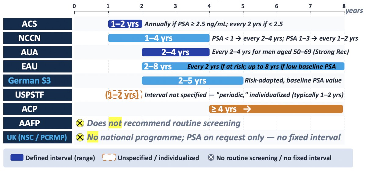 How often each guideline recommends repeat PSA testing also varies from 1-2 years (ACS) to 4+ years (ACP):
