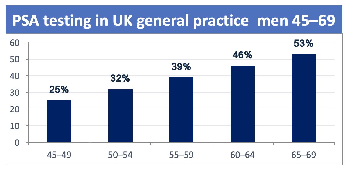 The second is the Prostate Cancer Risk Management Programme (PCRMP), where asymptomatic men aged 50+ can request a free NHS PSA test after counselling on harms and benefits, but general practitioners are explicitly told not to raise the screening proactively. Secondary to these screening practices in the United Kingdom, 63,000+ cases and 12,000 deaths per year are attributed to prostate cancer, the most commonly diagnosed cancer among men. In 2017, Young et al.1 performed a cross-sectional analysis of >430,000 men in the United Kingdom, noting a cumulative PSA screening rate increasing sharply with age, from 25% at 45–49 years to 53% at 65–69 years: