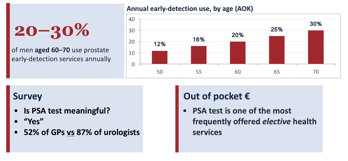 In Germany, there is also no national PSA screening program; PSA is mainly self-paid as an Individuelle Gesundheitsleistung (IGeL). In an assessment of an insurance utilization review in Germany from 2009 to 2021, 20–30% of men aged 60–70 use any prostate early detection service annually, rising steadily by age: