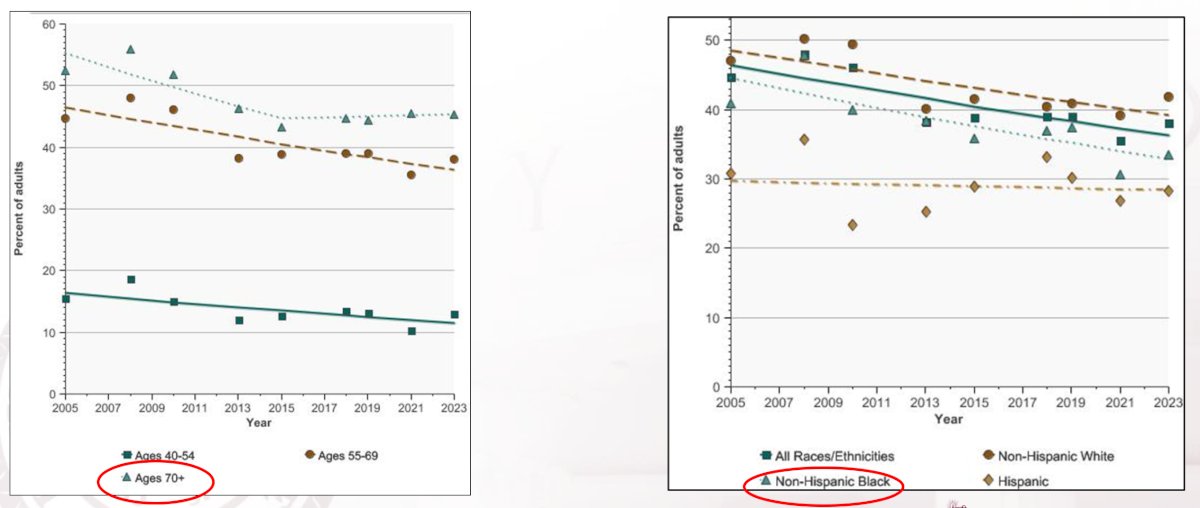 According to the NCI’s Cancer Trends Progress Report, from 2005 to 2023, PSA testing among men aged > 70 years was not decreasing, but unfortunately, for Black men PSA testing was not increasing: