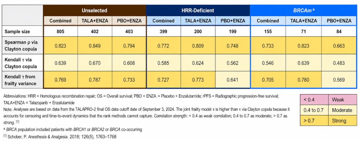 These findings indicate strong correlations between investigator-assessed rPFS and OS in all three clinically important populations.