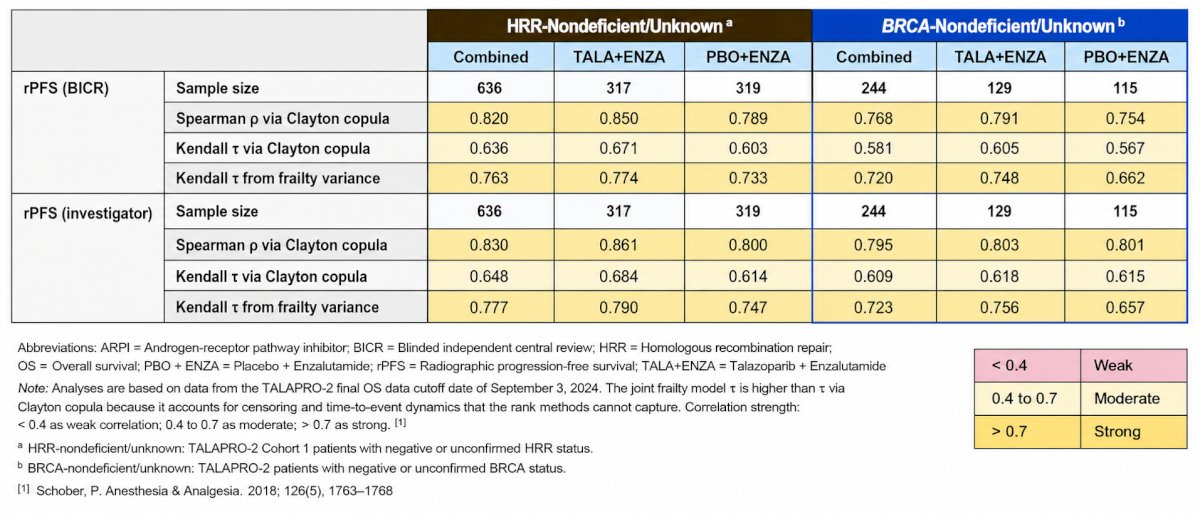 Across additional subgroups defined by prior taxane or androgen receptor pathway inhibitor exposure, moderate-to-strong correlations were consistently observed, with coefficients ranging from 0.434 to 0.844. Only one weak correlation was identified, in the placebo plus enzalutamide arm of the BRCA-mutated subgroup, where the coefficient was 0.365.