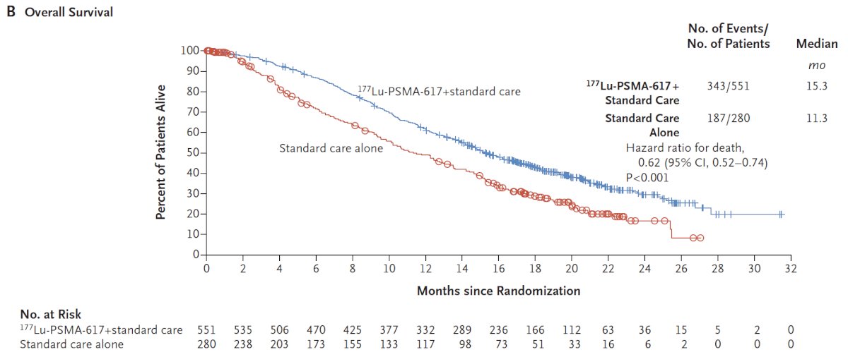 VISION enrolled 831 patients, and in keeping with the 2:1 randomization schema, 551 patients were allocated to 177Lu-PSMA-617 + standard of care, and 280 were allocated to standard of care only. Over a median study follow-up of 20.9 months, treatment with 177Lu-PSMA-617 + standard of care significantly improved overall survival by a median of 4.0 months (median OS: 15.3 vs 11.3 months; HR 0.62, 95% CI 0.52 to 0.74; p < 0.001, one-sided), compared to standard of care alone, in the overall cohort of all randomized patients: