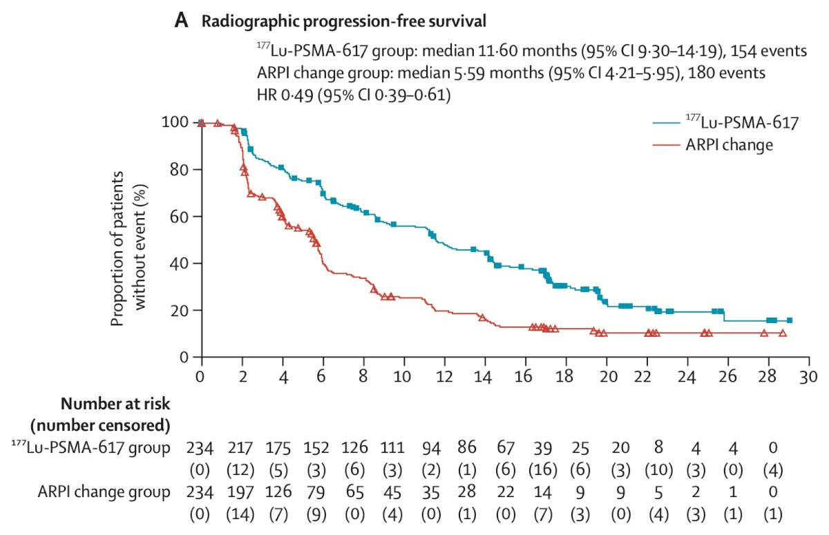 177Lu-PSMA-617 demonstrated a median radiographic progression-free survival of 11.6 months versus 5.6 months with a change in androgen receptor pathway inhibitor (HR 0.49, 95% CI 0.39-0.61):