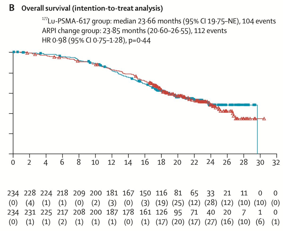 For overall survival, there was no difference between the groups (HR 0.98, 95% CI 0.75-1.28), most likely secondary to 57.3% of patients crossing over in the androgen receptor pathway inhibitor change group and crossing over occurring among 77.5% of eligible patients: