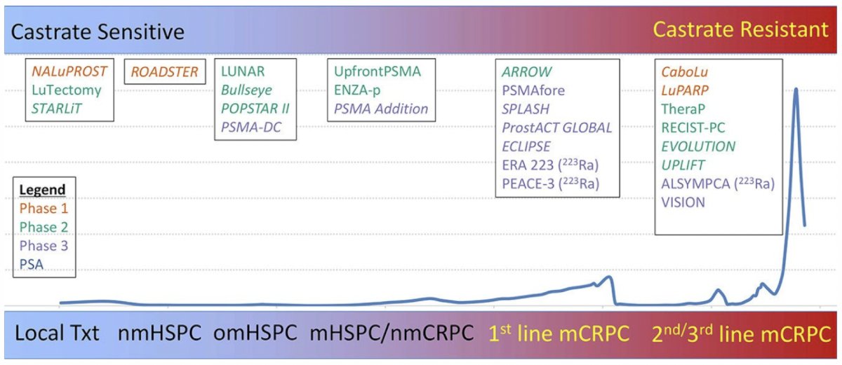 Approximately half of mCRPC patients do not live long enough to receive a second treatment, highlighting the need for earlier use of effect therapies with demonstrated tolerability. Dr. Finkelstein emphasized that 177Lu-PSMA-617 significantly reduced the risk of progression or death by 59% and more than doubled the median radiographic progression free survival versus the change in androgen receptor pathway inhibitor in PSMAfore. So, what’s next?