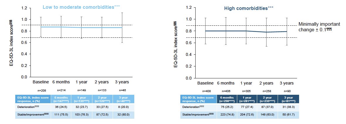 HRQoL was assessed using the EQ-5D-3L index score. Baseline scores were generally favorable, approximately 0.8 in both groups, indicating minimal limitations in mobility, self-care, usual activities, pain/discomfort, and anxiety/depression. As shown in the longitudinal HRQoL plots, scores remained stable over three years of treatment and stayed well within the minimally important change threshold of ±0.1. At 6 months, stable or improved EQ-5D-3L scores were observed in 75.5% of patients with low to moderate comorbidities and 74.8% of those with high comorbidities. Even at 3 years, 80.0% and 61.7% of patients, respectively, maintained stable or improved HRQoL, though patient numbers were smaller at later time points.