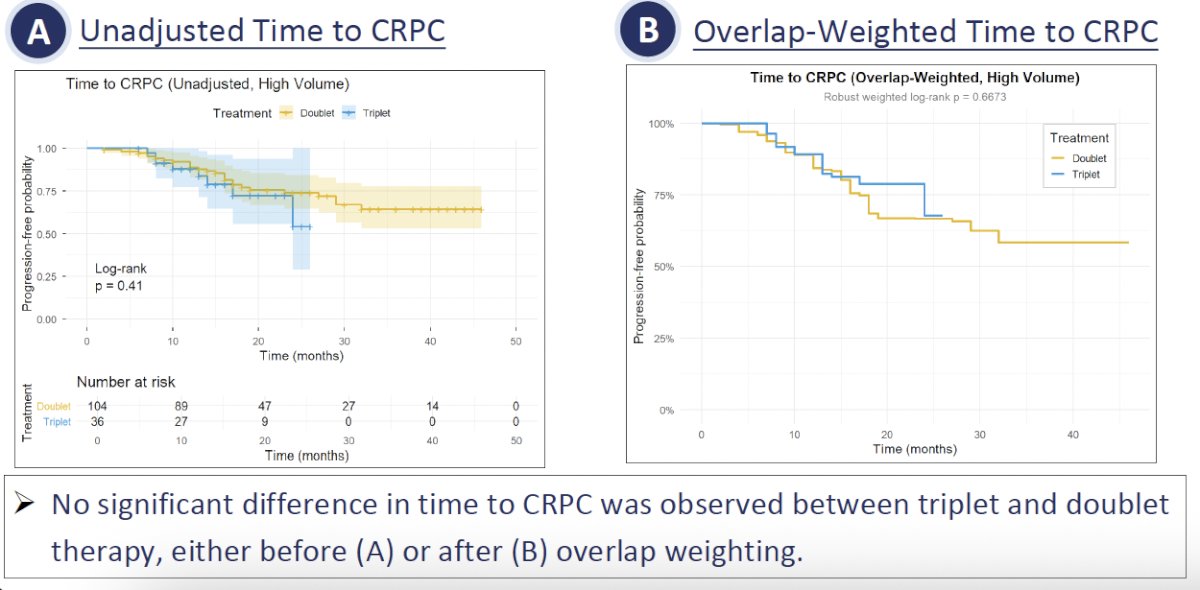 The unadjusted and overlap-weighted Kaplan–Meier curves (Figures A and B) demonstrated no statistically significant difference in time to CRPC between triplet and ARPI-based doublet therapy, both before and after propensity adjustment. These findings suggest that, within this Japanese real-world cohort, triplet intensification did not clearly outperform doublet therapy using conventional comparative methods.