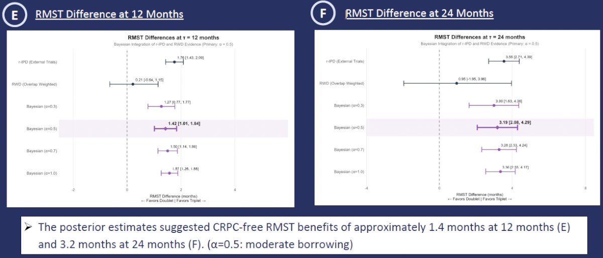 Under moderate borrowing (α=0.5), the posterior estimates suggested a CRPC-free RMST benefit of approximately 1.4 months at 12 months (Figure E) and 3.2 months at 24 months (Figure F) in favor of triplet therapy.