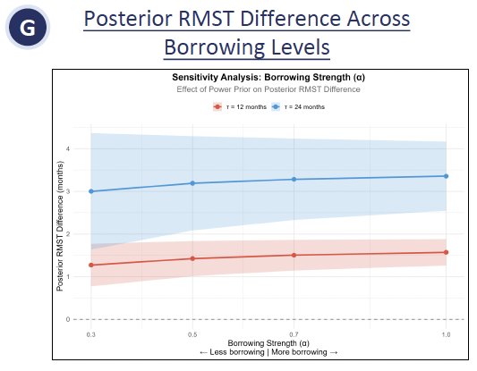The sensitivity analysis shown in Figure G confirmed that increasing the degree of borrowing resulted in slightly larger estimated RMST benefits and tighter credible intervals, underscoring that the magnitude and certainty of benefit were substantially influenced by the strength of external evidence incorporated into the model.