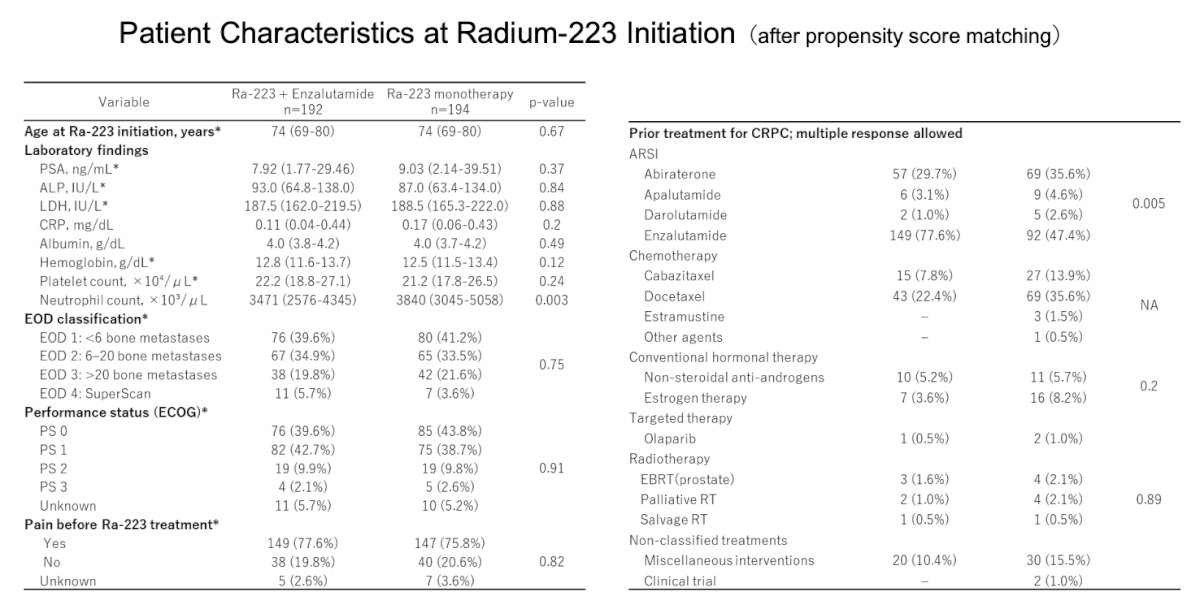 Prior treatment exposure reflected a heavily pretreated mCRPC population, with widespread prior use of ARSI therapy and prior chemotherapy exposure, including docetaxel and cabazitaxel. Patient characteristics after propensity score matching are shown below.