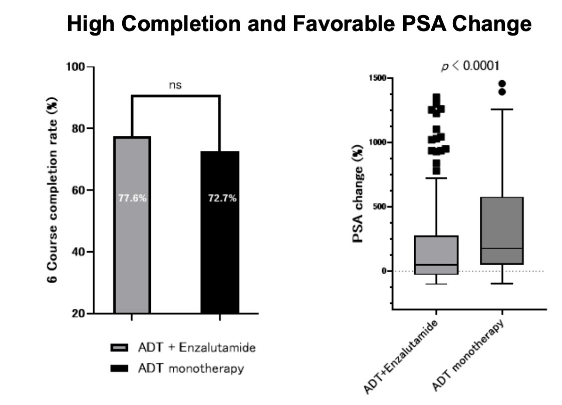 They highlighted that completion of all six planned cycles of radium-223 was high in both treatment groups, with no statistically significant difference between patients receiving ADT plus enzalutamide (77.6%) and those receiving ADT alone (72.7%). However, PSA kinetics favored the combination approach, as patients treated with ADT plus enzalutamide demonstrated significantly more favorable PSA changes compared with the ADT monotherapy cohort (p<0.0001).