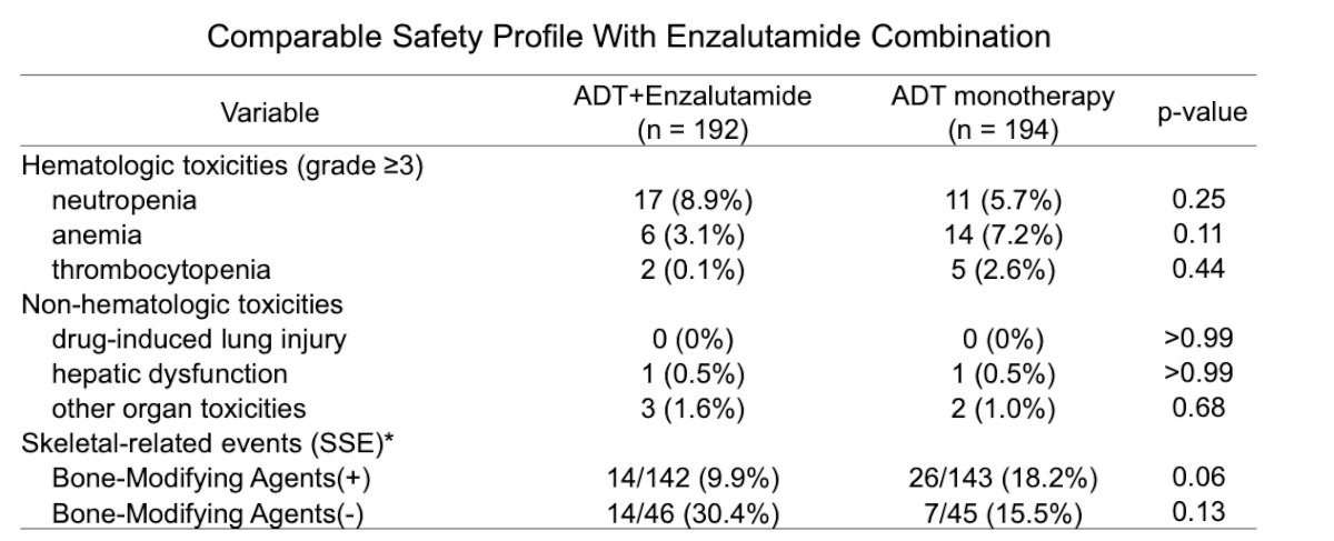 Notably, the safety profile was comparable between treatment groups, with no significant increase in grade ≥3 hematologic or non-hematologic toxicities observed with the addition of enzalutamide. Rates of neutropenia, anemia, thrombocytopenia, hepatic dysfunction, and other organ toxicities were overall similar across cohorts. Skeletal-related events were numerically lower among patients receiving bone-modifying agents in the combination arm, although these differences did not reach statistical significance.&nbsp;