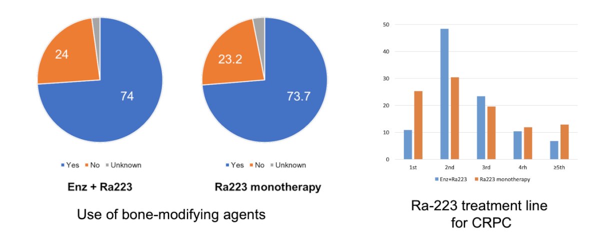 Dr. Kato highlighted that the use of bone-modifying agents was common and generally comparable between treatment groups, with approximately three-quarters of patients in both cohorts receiving concomitant bone-protective therapy during radium-223 treatment. They also noted differences in treatment sequencing, as radium-223 plus enzalutamide was more commonly administered earlier in the CRPC disease course, particularly as second-line therapy, whereas radium-223 monotherapy was more frequently used in later-line settings.