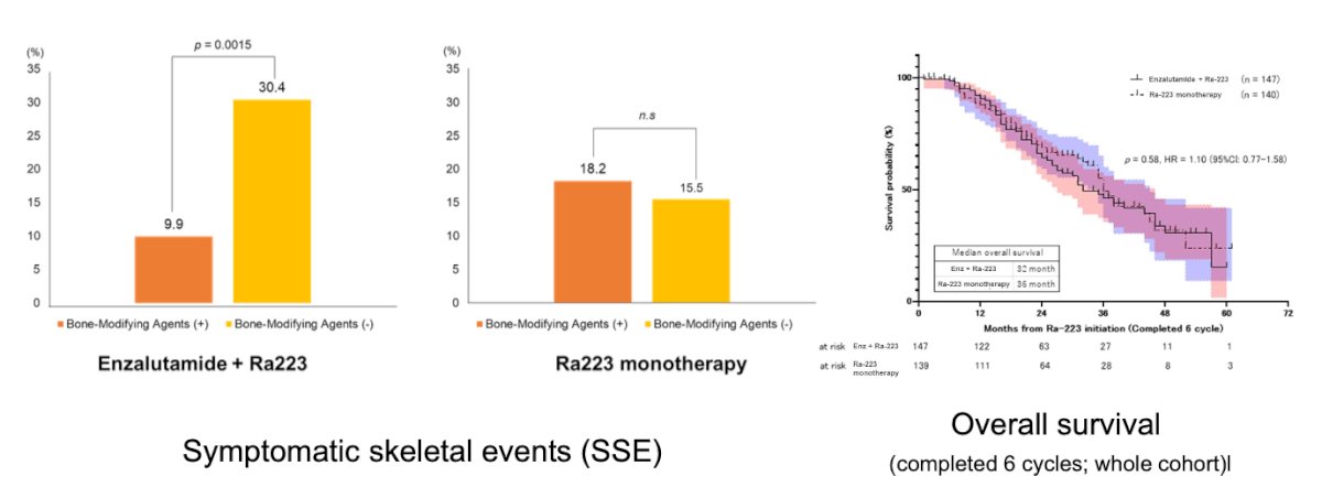 He also presented overall survival outcomes among patients who completed all six cycles of radium-223. Median overall survival was numerically longer in the enzalutamide combination cohort at 52 months compared with 36 months in the monotherapy cohort, although this difference did not reach statistical significance (p=0.58; HR 1.10, 95% CI 0.77–1.58).&nbsp;
