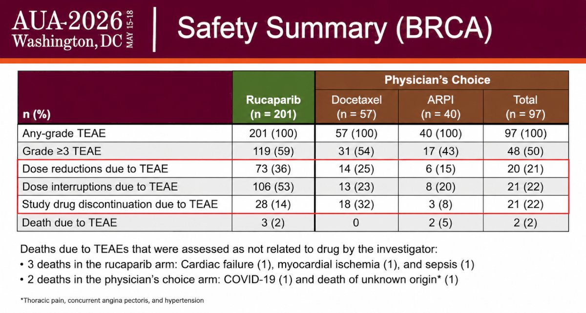 At the August 25, 2022, data cutoff, all patients experienced at least one TEAE.