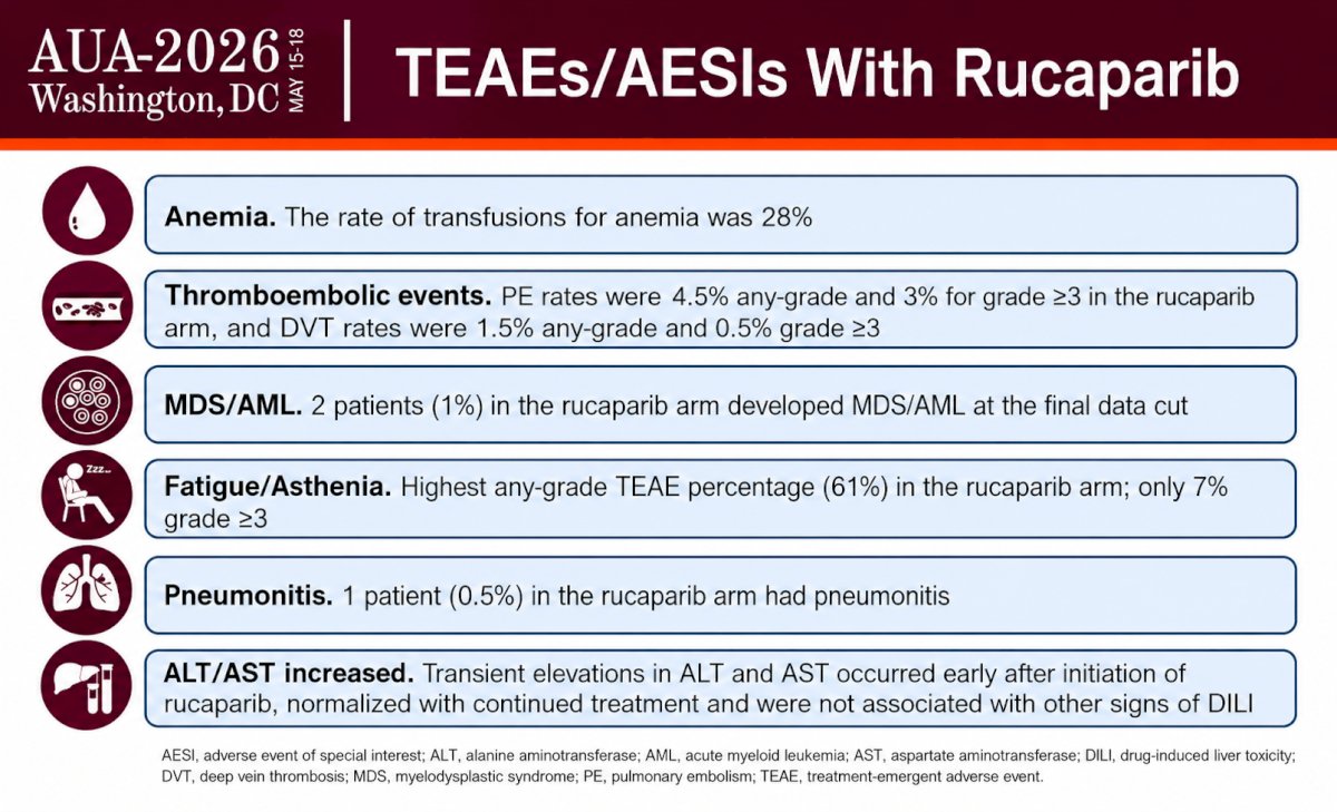 Despite dose modifications, treatment intensity remained high. The median dose intensity was 98% (range: 36–100%), and among patients who remained on treatment, more than 75% continued receiving 500 mg or 600 mg twice daily for over one year.