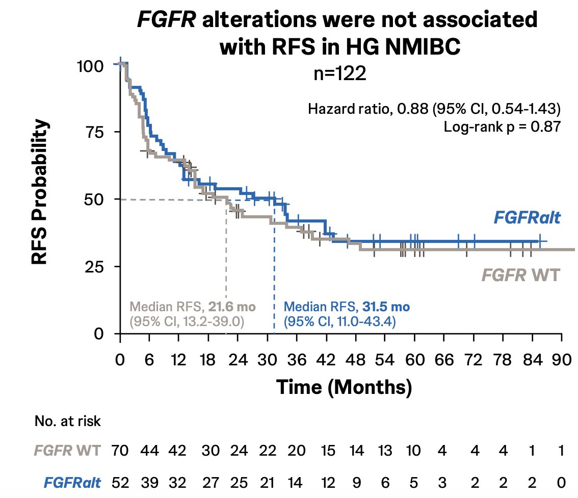 However, FGFR alterations were not associated with recurrence-free survival in high-grade non-muscle invasive bladder cancer (HR 0.88, 95% CI 0.54-1.43):&nbsp;