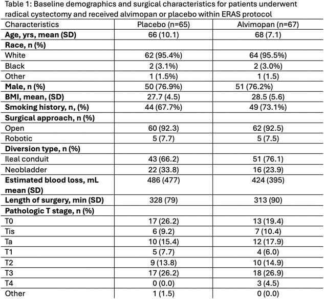 Between October 2018 and December 2024, 132 patients between 18 and 85 years of age undergoing radical cystectomy with urinary diversion within a standardized ERAS protocol were randomized to receive either 12 mg alvimopan (n=67) or placebo (n=65) preoperatively followed by twice-daily dosing for up to seven days postoperatively. The study’s primary endpoint was the time to recovery of combined upper and lower GI function, defined by tolerance of diet (G1) and bowel movement (G2). Secondary endpoints were hospital length of stay, nasogastric tube insertion, prolonged hospitalization, and 30-day postoperative readmission rates.