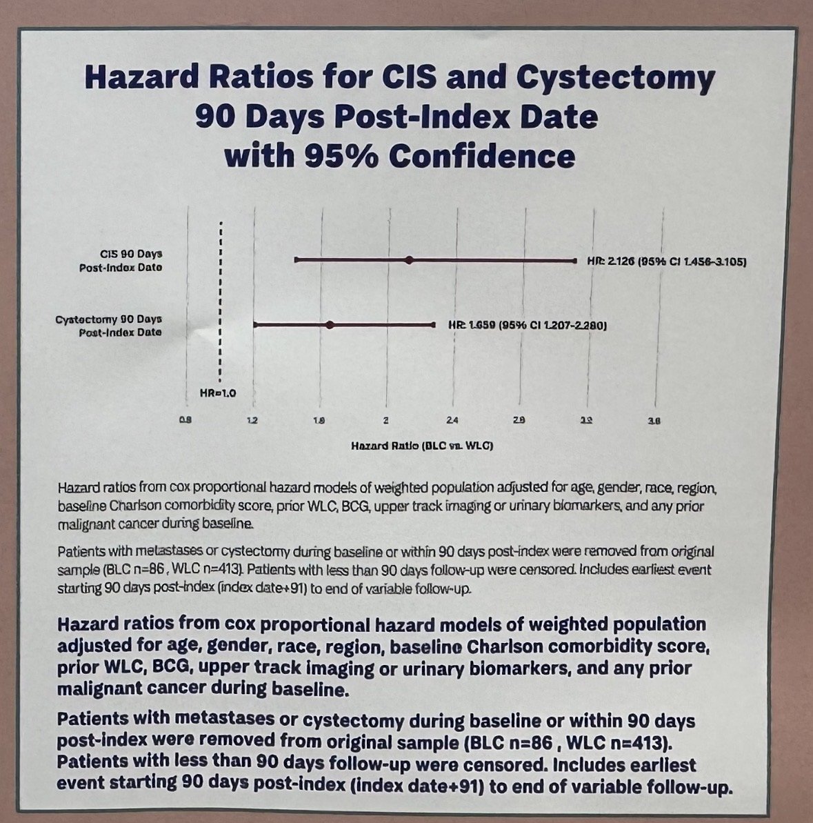 Lastly, on adjusted Cox proportional hazards analysis, patients undergoing BLC demonstrated significantly higher rates of both CIS detection and cystectomy within 90 days of index cystoscopy compared with those treated with WLC alone. The hazard ratio for CIS detection was 2.13 (95% CI 1.46–3.11), while the hazard ratio for cystectomy was 1.66 (95% CI 1.21–2.28).