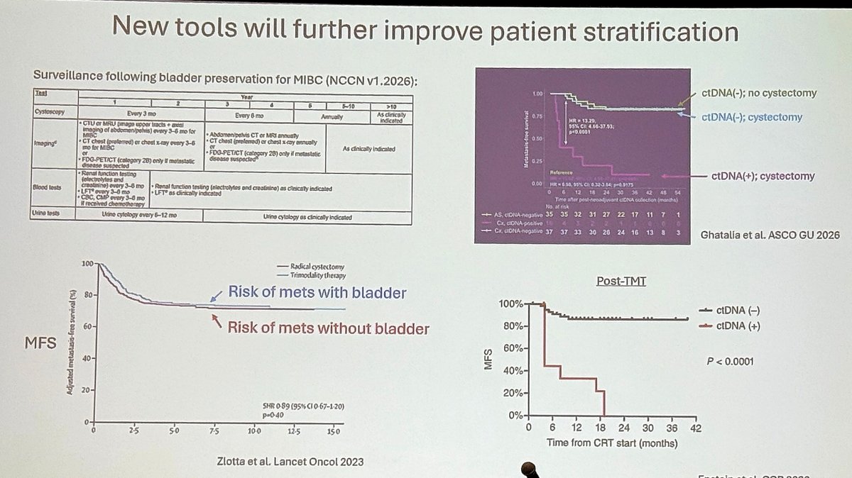 Dr. Mouw also discussed emerging biomarkers that may further improve patient selection. In the RETAIN analyses, ctDNA positivity after neoadjuvant therapy identified patients at very high risk of residual disease and recurrence, while data presented by Epstein and colleagues at ASCO GU 2026 demonstrated striking separation in post-trimodality therapy MFS according to ctDNA status (p<0.0001). Together, these studies suggest that integrating ctDNA with conventional clinical restaging may substantially refine risk stratification.