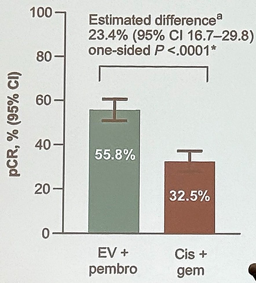 Dr. Bree reviewed the pivotal efficacy data from these studies. In KEYNOTE-905/EV-303, which enrolled cisplatin-ineligible or cisplatin-declining patients with cT2–T4aN0M0 or T1–T4aN1M0 urothelial carcinoma, perioperative EV+pembro reduced the risk of EFS events by 60% compared with surgery alone (HR 0.40, 95% CI 0.28–0.57; one-sided p<0.0001) and reduced the risk of death by 50% (HR 0.50, 95% CI 0.33–0.74; one-sided p=0.0002). The pathologic complete response rate was approximately 57%, with pathologic downstaging to <ypT2N0 achieved in nearly two-thirds of patients. In KEYNOTE-B15/EV-304, which compared perioperative EV+pembro with neoadjuvant gemcitabine/cisplatin in cisplatin-eligible patients, the pCR rate was 55.8% with EV+pembro versus 32.5% with gemcitabine/cisplatin, representing an absolute improvement of 23.4% (95% CI 16.7–29.8; one-sided p<0.0001). Pathologic downstaging rates were 63.7% versus 45.2%, respectively. Interim survival analyses also favored EV+pembro, with EFS HR 0.53 and OS HR 0.65.