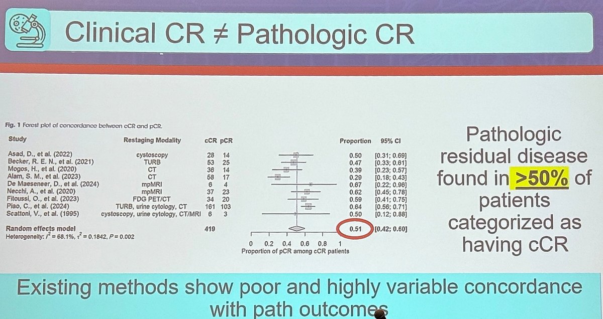 Despite these remarkable results, Dr. Bree stressed that there are no randomized data demonstrating that EV+pembro alone produces outcomes equivalent to EV+pembro followed by radical cystectomy. She emphasized a critical concept: clinical complete response is not synonymous with pathologic complete response. Clinical staging remains notoriously inaccurate, and residual disease may persist despite apparently normal cystoscopy, cytology, and imaging findings. To support this point, she cited a 2026 systematic review and meta-analysis by Roessler and colleagues evaluating concordance between cCR and pCR.6 Across 10 studies and 419 patients, the pooled proportion of true pCR among patients categorized as having cCR was only 51% (95% CI 42–60), meaning that more than half of patients thought to have eradicated disease still harbored residual tumor at cystectomy.