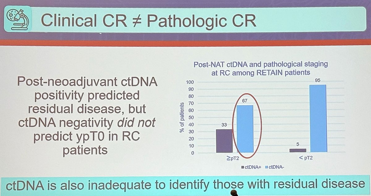 Dr. Bree also discussed circulating tumor DNA (ctDNA) as a potential biomarker for response assessment. Data from the RETAIN studies demonstrated that post-neoadjuvant ctDNA positivity strongly predicted residual disease; however, ctDNA negativity did not reliably identify patients with ypT0. In one analysis, 67% of ctDNA-negative patients still had ≥pT2 disease at radical cystectomy, underscoring that currently available biomarkers remain inadequate for confidently selecting patients who can safely forgo surgery.