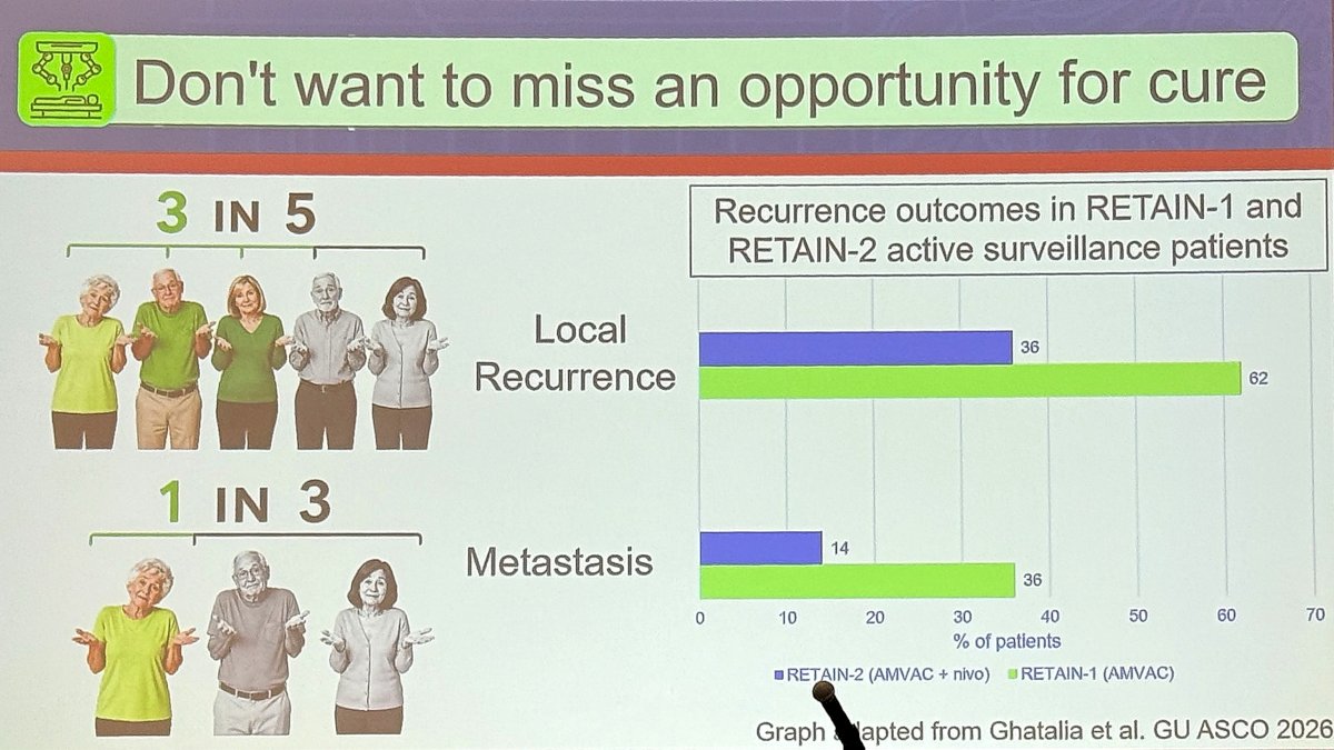 Finally, Dr. Bree argued that delaying or omitting radical cystectomy risks missing a critical opportunity for cure. She highlighted outcomes from RETAIN-1 and RETAIN-2 showing local recurrence rates of 62% and 36%, respectively, and metastatic recurrence rates of 36% and 14%. Even with improved systemic therapy, approximately three in five surveillance patients experienced local recurrence and roughly one in three developed metastases in earlier cohorts. Her conclusion was straightforward: until more accurate tools are available to distinguish true complete responders from patients with occult residual disease, radical cystectomy should remain the standard consolidative treatment following EV+pembro.