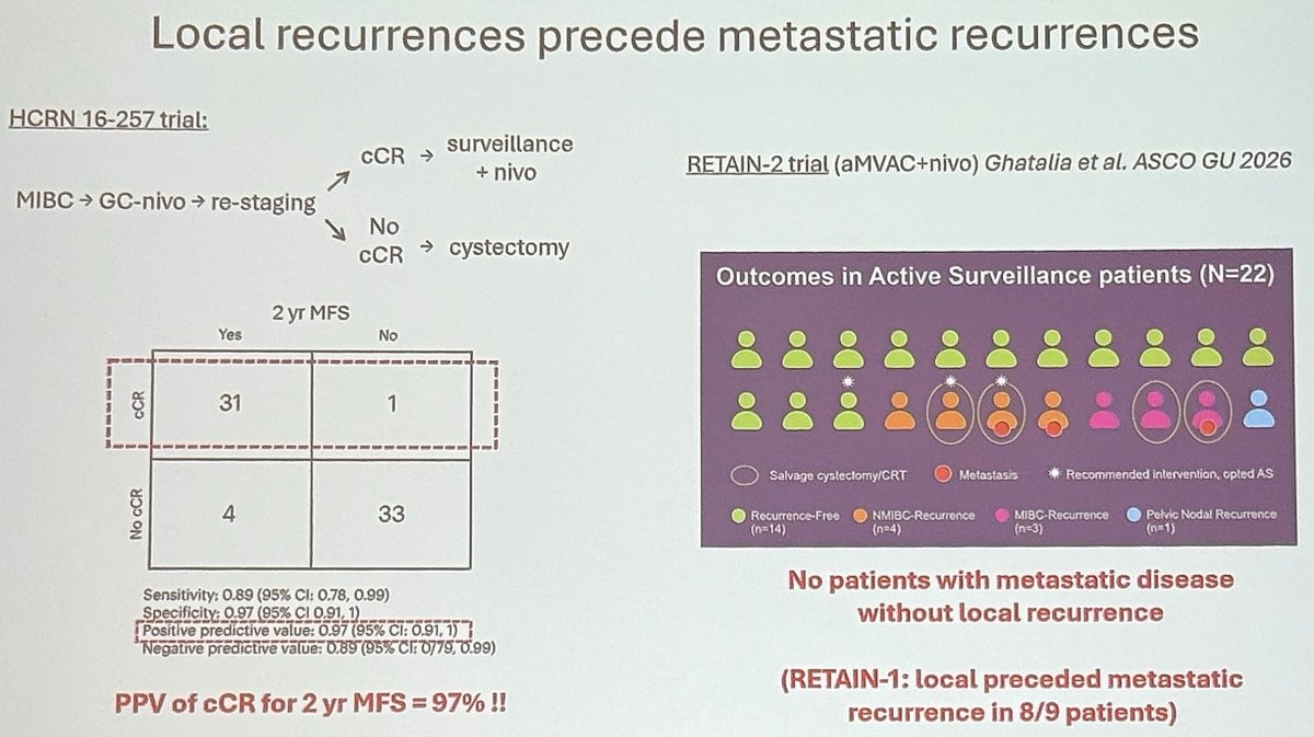 A critical observation supporting surveillance was that local recurrences consistently preceded metastatic recurrences. In RETAIN-2, no patient developed metastatic disease in the absence of a prior local recurrence. Similarly, in RETAIN-1, local recurrence preceded metastatic progression in 8 of 9 patients. These findings suggest that structured surveillance can identify failures early enough to permit effective salvage radical cystectomy or radiation therapy without jeopardizing metastasis-free outcomes.