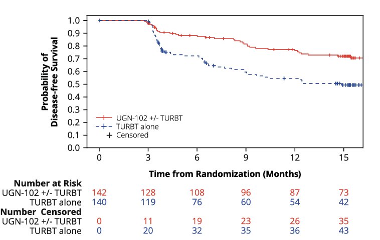 Notably, in the ATLAS trial, treatment with UGN-102 ± TURBT was associated with improved disease-free survival compared with TURBT alone. At 15 months, disease-free survival was 72% in the UGN-102 arm versus 50% in the TURBT-alone arm, corresponding to a hazard ratio of 0.45. Dr. Sood also noted that serious treatment-emergent adverse events occurred in 8.7% of patients treated with UGN-102 compared with 5.3% in the TURBT arm.5