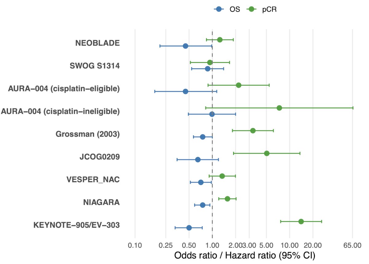This study included 23 trials on perioperative therapy in muscle-invasive bladder cancer, with 12 reporting on pathological complete response and overall survival. The following figure highlights pathologic complete response odds ratios and overall survival hazard ratios for included trials: