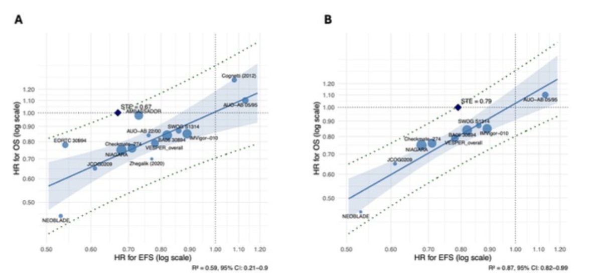 In the perioperative population, event-free survival showed moderate correlation (R2 = 0.59, surrogate threshold effect = 0.67), improving to strong correlation (R2 = 0.87, surrogate threshold effect = 0.79) when excluding high-bias trials and deferred adjuvant chemotherapy: