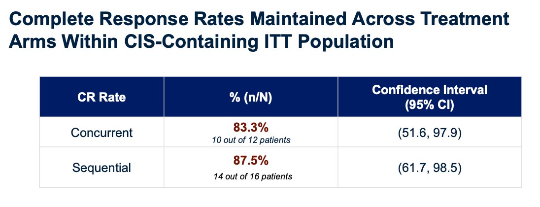 Complete response rates remained high across both treatment strategies within the CIS-containing intention-to-treat population. Complete response at any time was achieved in 83.3% of patients treated with concurrent therapy and 87.5% of those treated with sequential therapy, with overlapping confidence intervals between groups. Dr. Bivalacqua noted that these findings were directionally consistent with the high-grade event-free survival results observed in the overall study population, as shown below.