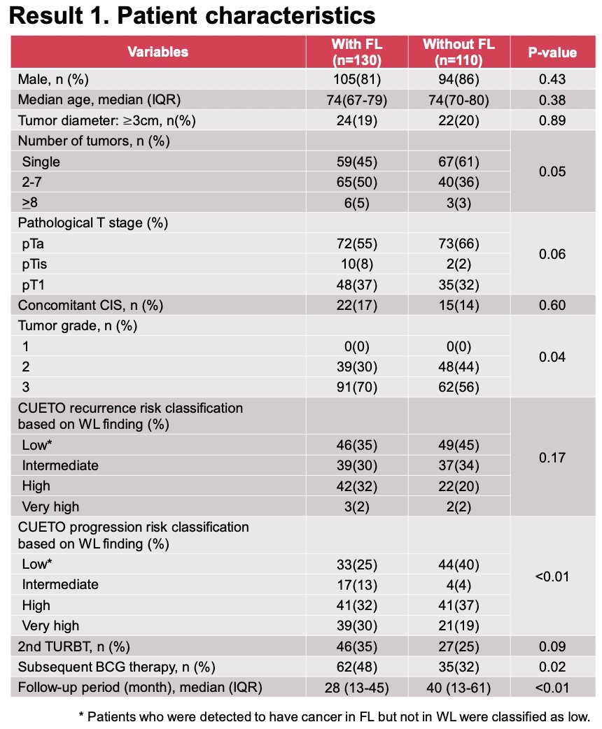 Pathologically, the fluorescence group had a higher proportion of high-grade tumors (70% vs 56%), with similar distributions of T stage. Based on CUETO classification using white-light findings, recurrence risk categories were comparable between groups as shown in the table below.