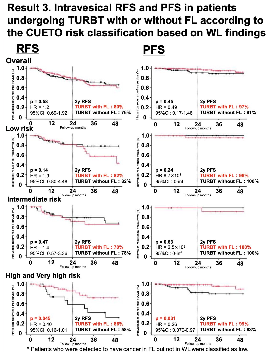 Similarly, two-year PFS favored the fluorescence arm (99% vs 83%), reaching statistical significance. These findings suggest that the benefit of fluorescence cystoscopy may be most pronounced in higher-risk NMIBC, where improved tumor detection and resection may translate into meaningful oncologic gains.