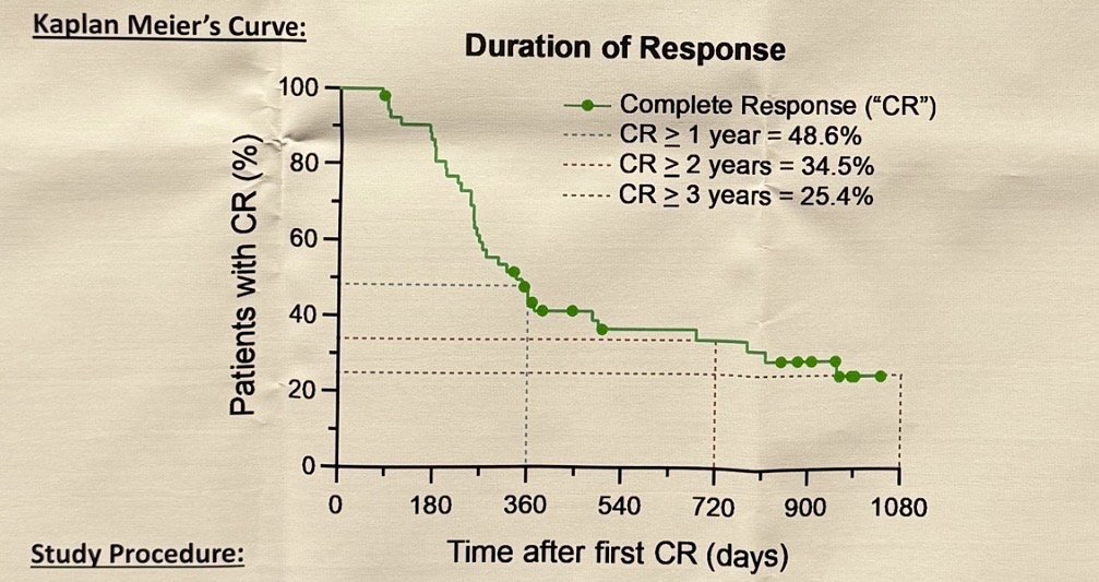 Notably, Kaplan-Meier analysis demonstrated durable responses in a subset of patients achieving an initial complete response. The probability of maintaining a complete response was 48.6% at 1 year, 34.5% at 2 years, and 25.4% at 3 years.