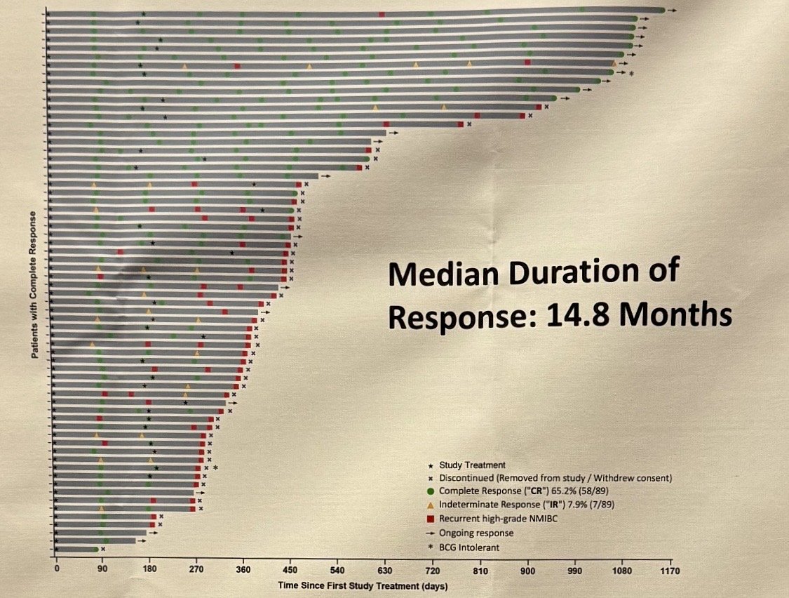 Lastly, the investigators highlighted durable responses in a subset of patients, with a median duration of response of 14.8 months. Several patients maintained ongoing complete responses beyond 2 and 3 years following treatment, as shown in the Swimmers plot below.