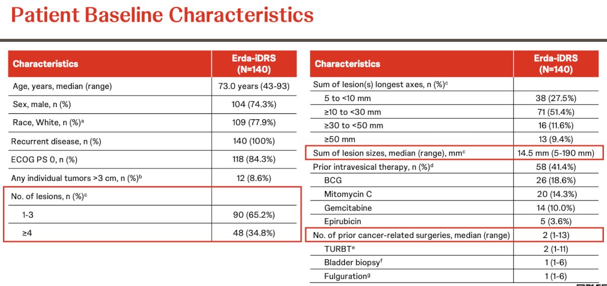 Notably, tumor burden varied across the cohort. Most patients had between 1–3 lesions (65.2%), while 34.8% had ≥4 lesions. The median cumulative lesion size was 14.5 mm, with a wide range extending from 5–190 mm. Although only 8.6% of patients had an individual tumor larger than 3 cm, over 60% of patients had cumulative lesion burdens ≥10 mm. Dr. Pieczonka also noted that many patients had previously received intravesical therapies, including BCG (18.6%), mitomycin C (14.3%), gemcitabine (10.0%), and epirubicin (3.6%). The cohort was heavily pretreated overall, with a median of 2 prior cancer-related surgeries, including TURBTs, bladder biopsies, and fulgurations. Baseline characteristics are shown in the table below: