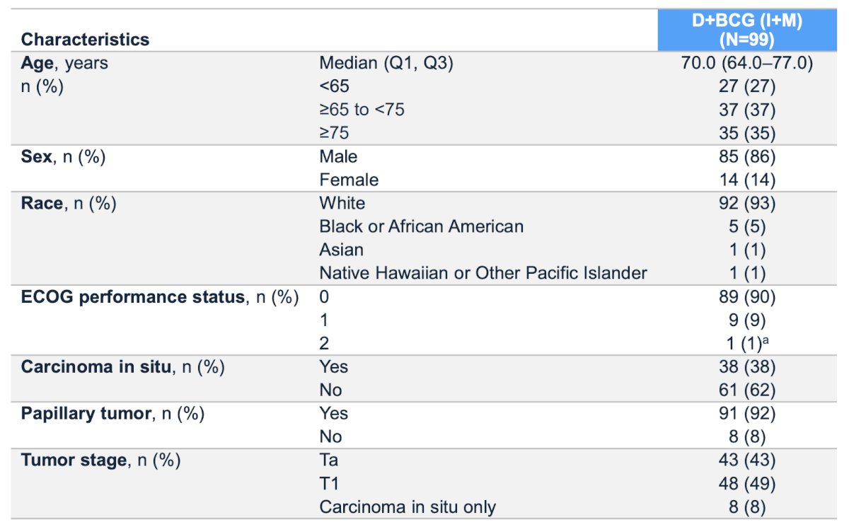 The median patient age was 70.0 years (IQR 64.0-77.0), most patients were male (85.9%), 43 (43.4%) patients had papillary tumor stage Ta, and 48 (48.5%) had T1 disease: