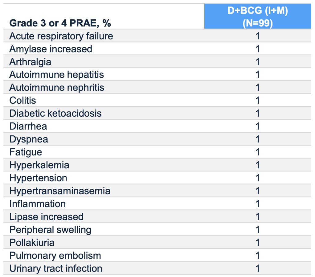Within 6 months of treatment initiation, 12 patients (12.1%) had a grade 3 or 4 adverse event that was possibly related to any study treatment (investigator assessed), with no new safety signals identified: